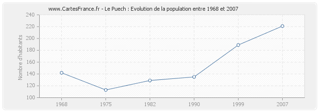 Population Le Puech